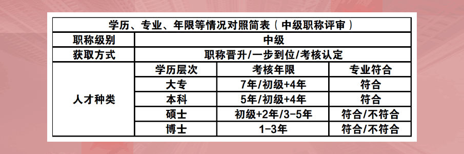 中级职称评定 中级职称评定