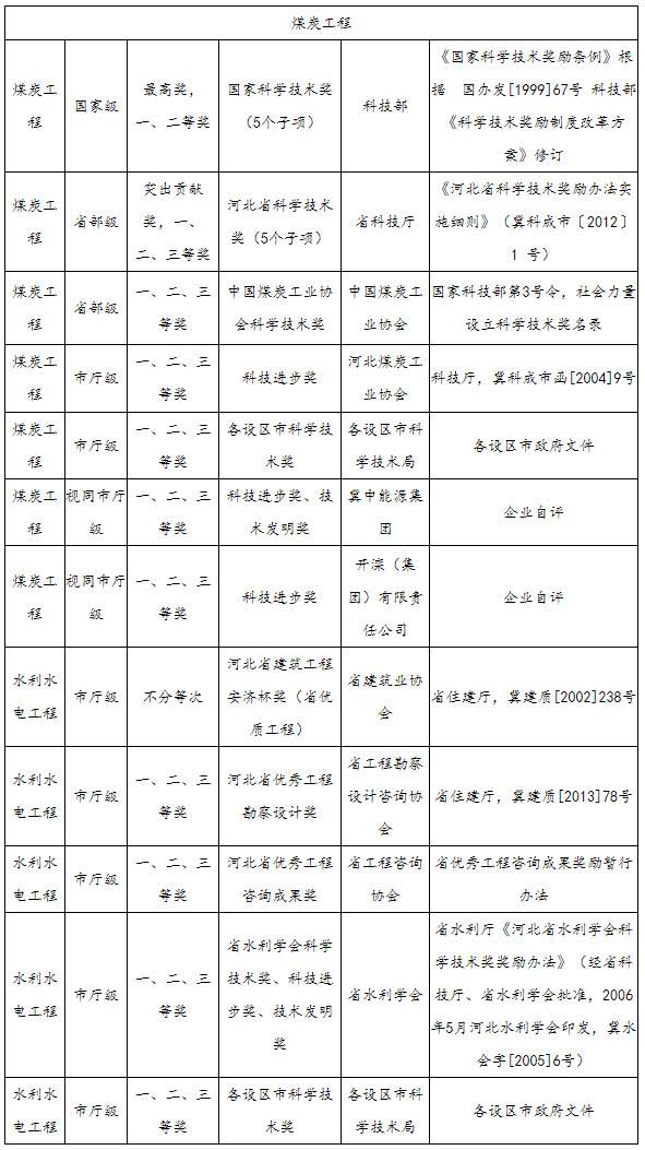 高级工程师成果奖励 高级职称
