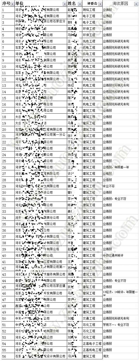 办理中级工程师多少钱 职称评审