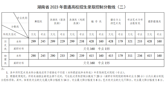 2023年湖南高考分数线