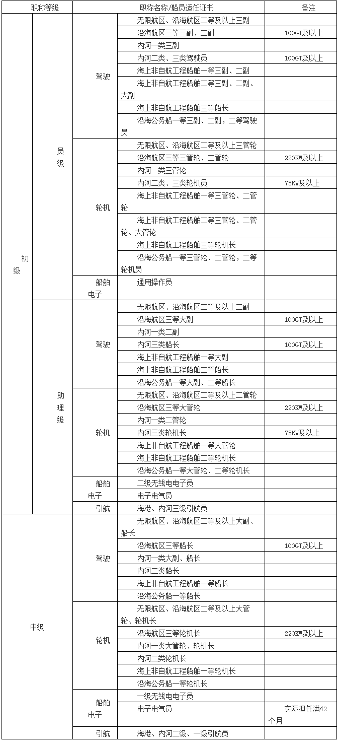 船舶专业技术人员职称与船员适任证书对应表