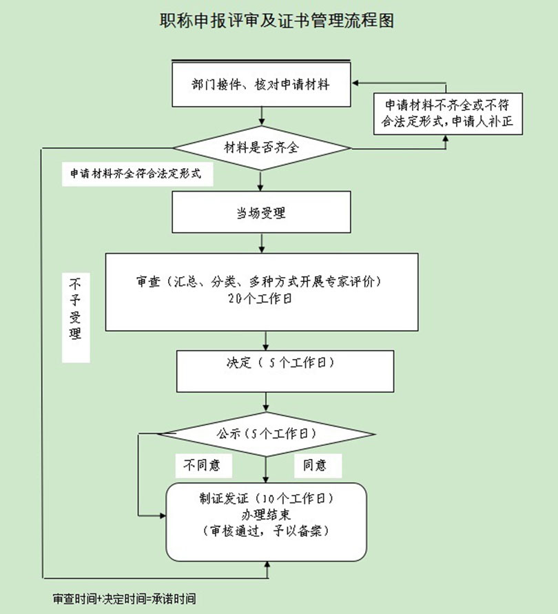 职称申报评审及证书管理流程图