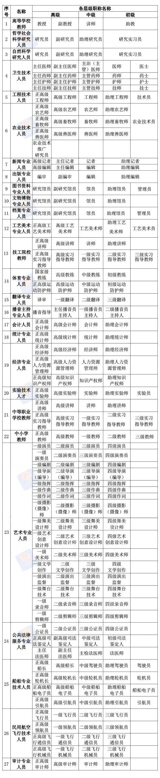 如何申报职称